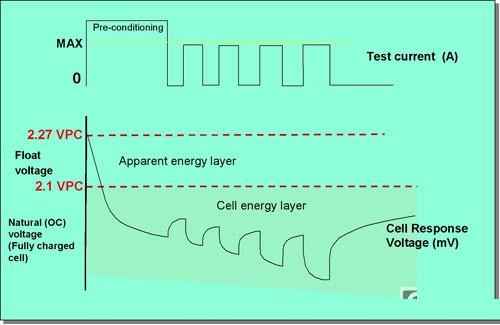 蓄電池持續監測保證不間斷電源(UPS)可以隨時啟用