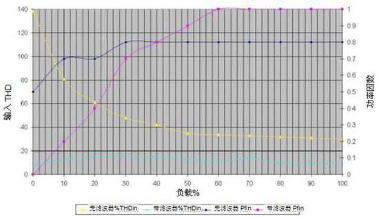 無(wú)變壓器UPS在提高性能同時(shí)縮尺寸、減重量