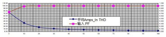 無(wú)變壓器UPS在提高性能同時(shí)縮尺寸、減重量