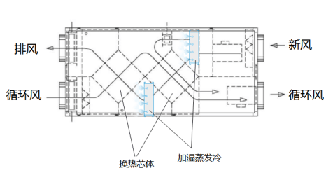 EK數據中心機房空調技術研發創新探討