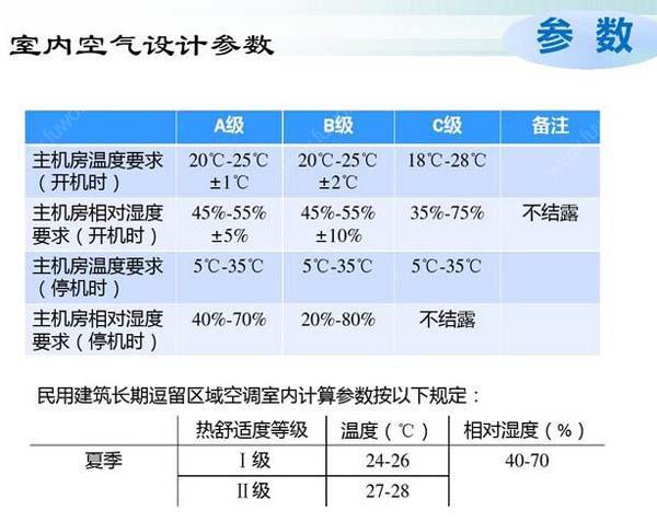 數據機房空調節能選型方案有哪些?