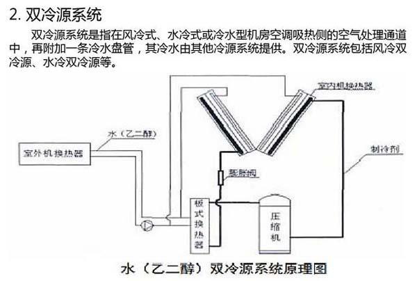 數據機房空調節能選型方案有哪些?